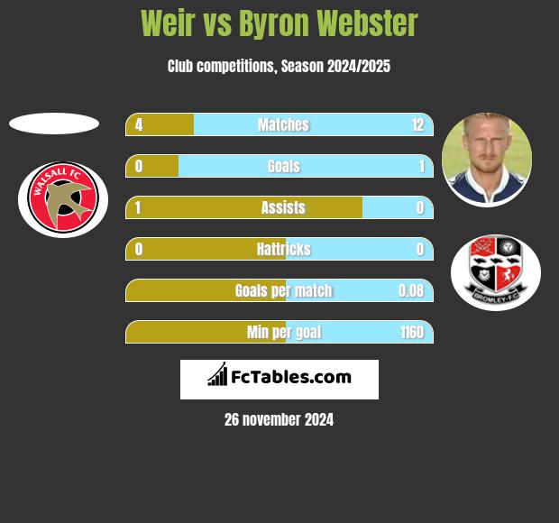 Weir vs Byron Webster h2h player stats