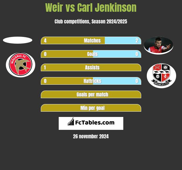 Weir vs Carl Jenkinson h2h player stats