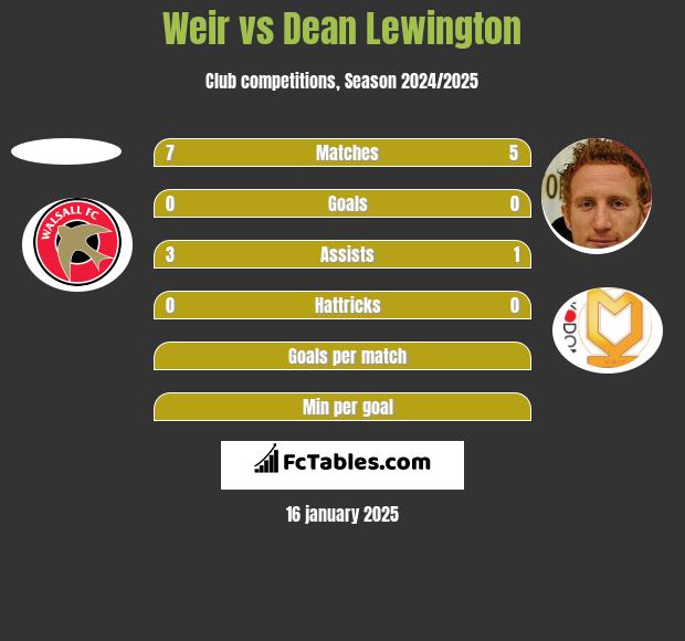 Weir vs Dean Lewington h2h player stats