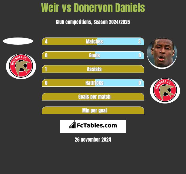 Weir vs Donervon Daniels h2h player stats