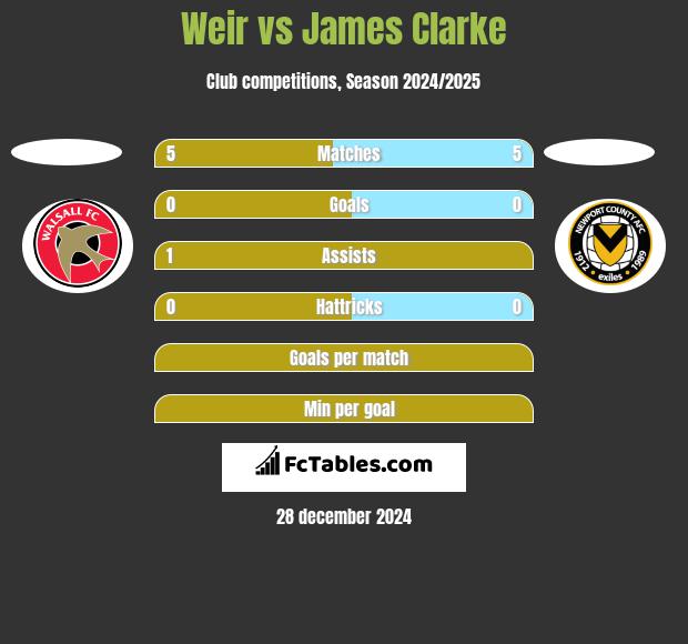 Weir vs James Clarke h2h player stats