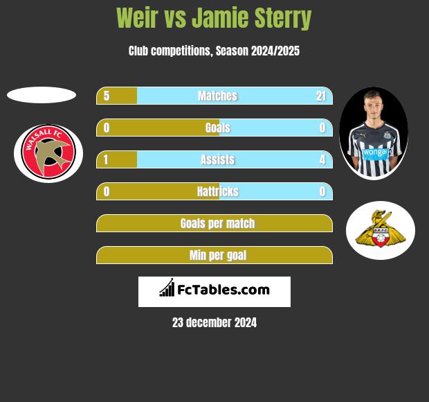 Weir vs Jamie Sterry h2h player stats