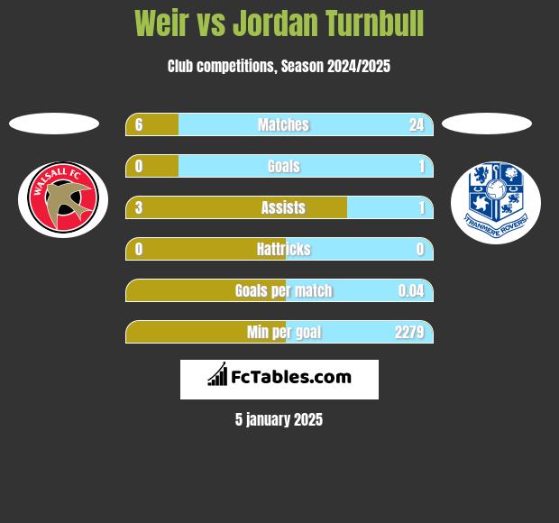 Weir vs Jordan Turnbull h2h player stats