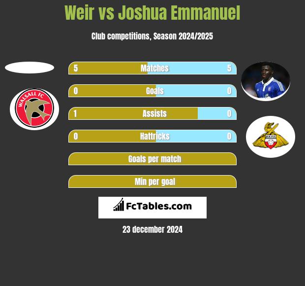 Weir vs Joshua Emmanuel h2h player stats