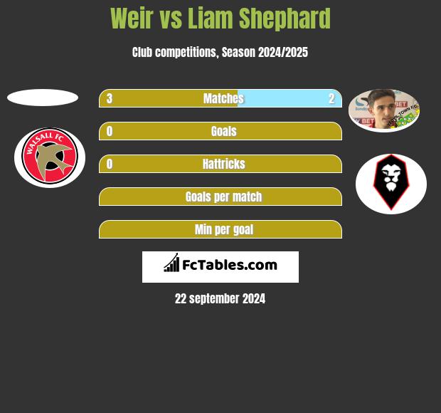 Weir vs Liam Shephard h2h player stats