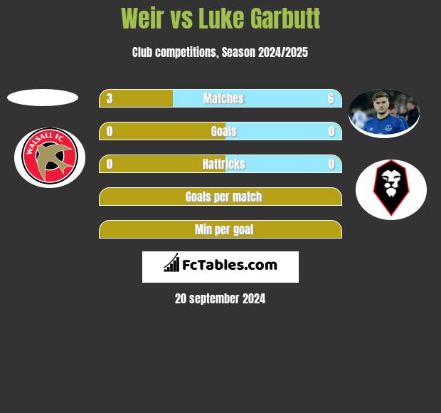 Weir vs Luke Garbutt h2h player stats