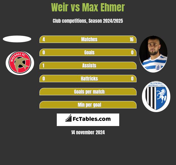 Weir vs Max Ehmer h2h player stats