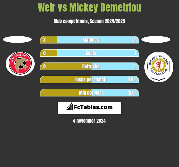 Weir vs Mickey Demetriou h2h player stats