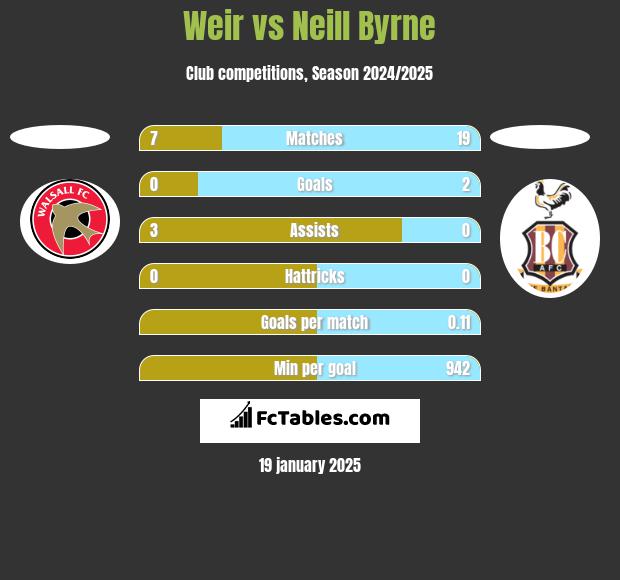 Weir vs Neill Byrne h2h player stats