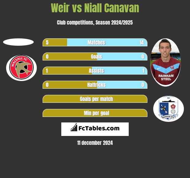 Weir vs Niall Canavan h2h player stats