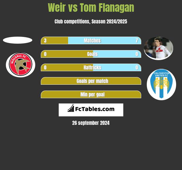 Weir vs Tom Flanagan h2h player stats