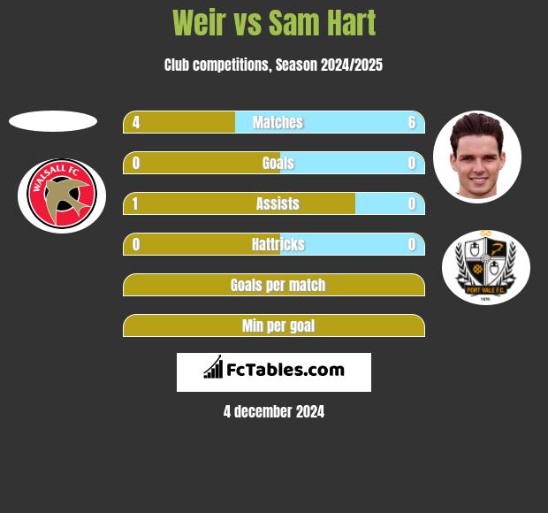 Weir vs Sam Hart h2h player stats