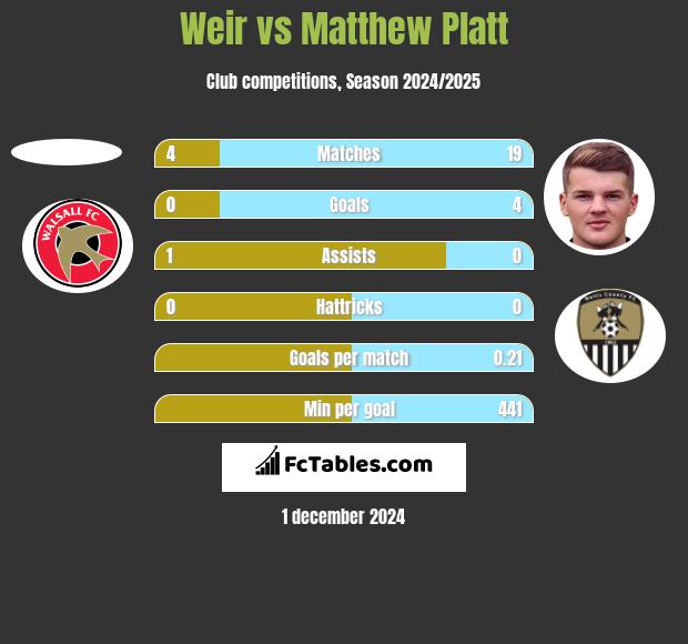 Weir vs Matthew Platt h2h player stats