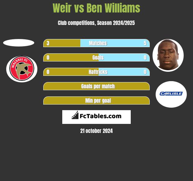 Weir vs Ben Williams h2h player stats