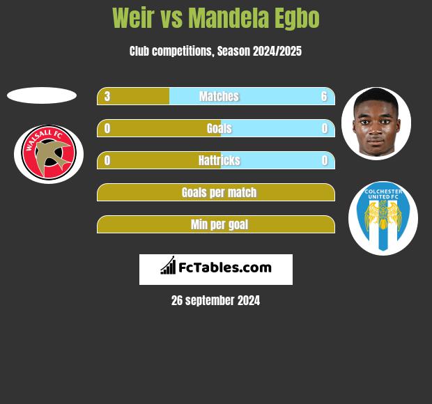 Weir vs Mandela Egbo h2h player stats