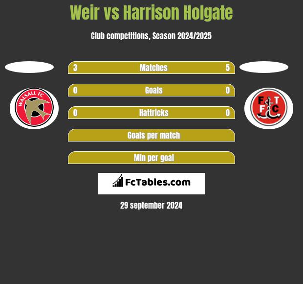 Weir vs Harrison Holgate h2h player stats