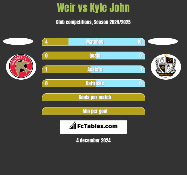 Weir vs Kyle John h2h player stats