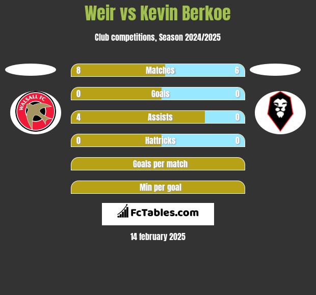 Weir vs Kevin Berkoe h2h player stats