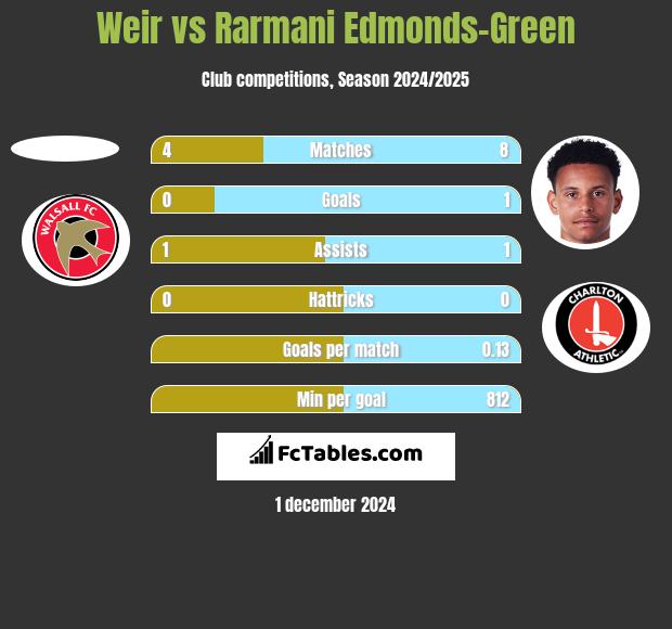 Weir vs Rarmani Edmonds-Green h2h player stats