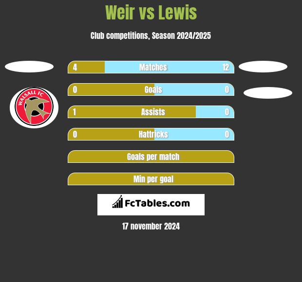 Weir vs Lewis h2h player stats