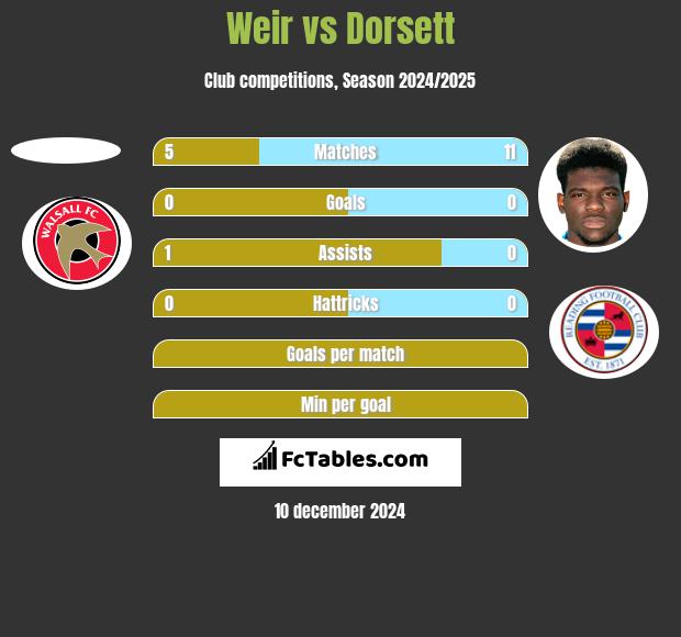 Weir vs Dorsett h2h player stats