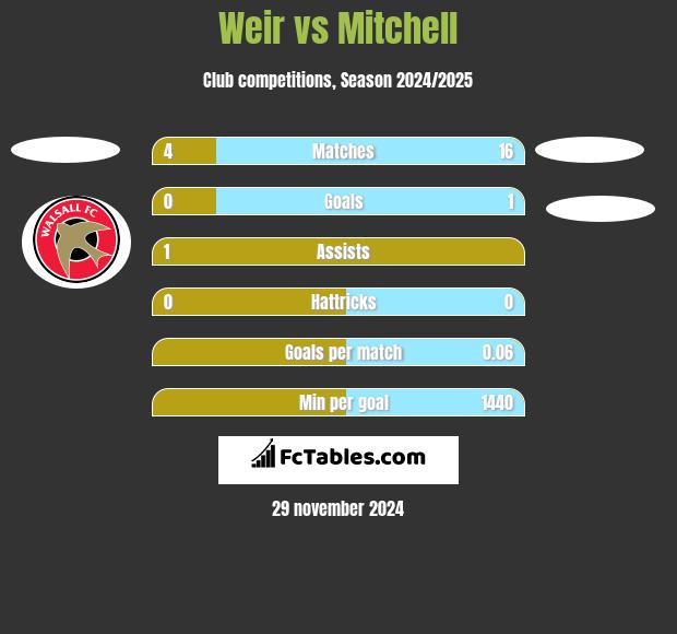 Weir vs Mitchell h2h player stats