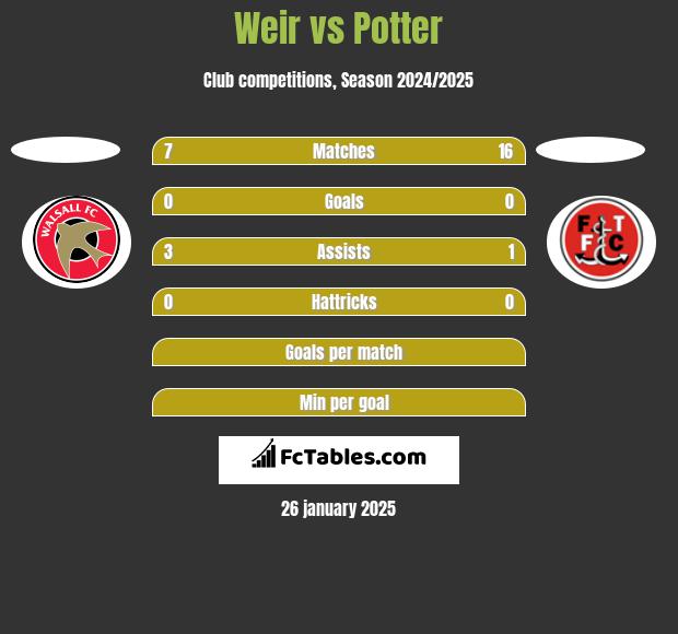 Weir vs Potter h2h player stats