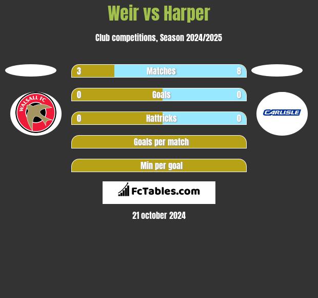 Weir vs Harper h2h player stats