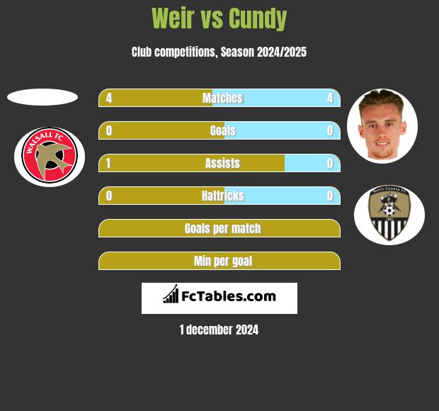 Weir vs Cundy h2h player stats