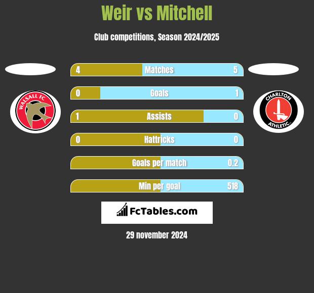 Weir vs Mitchell h2h player stats