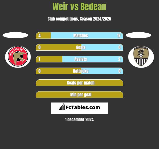 Weir vs Bedeau h2h player stats