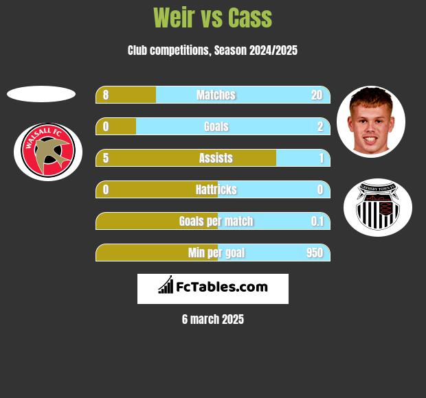 Weir vs Cass h2h player stats