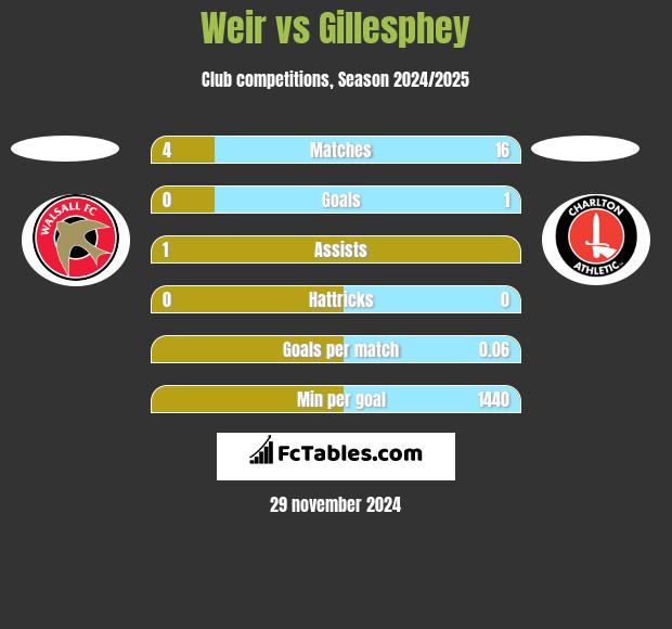 Weir vs Gillesphey h2h player stats