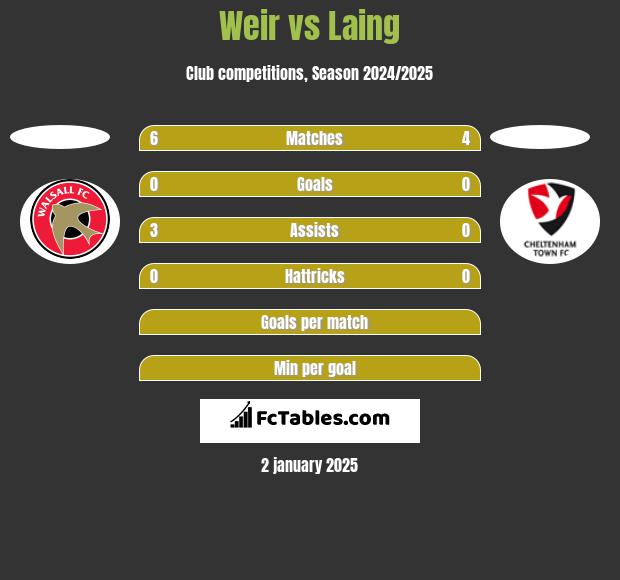 Weir vs Laing h2h player stats