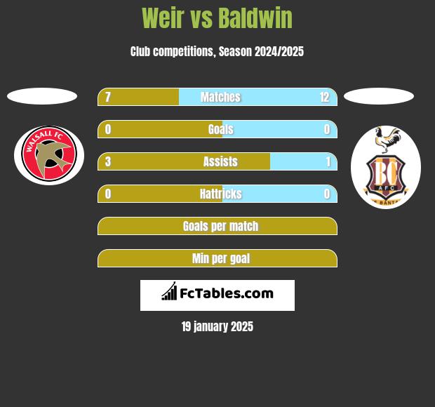 Weir vs Baldwin h2h player stats