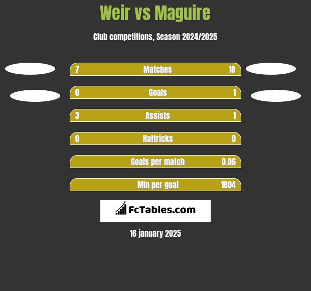 Weir vs Maguire h2h player stats