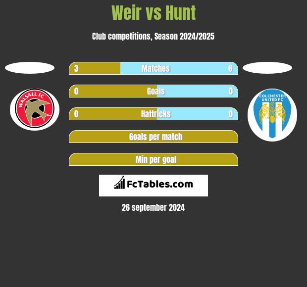 Weir vs Hunt h2h player stats