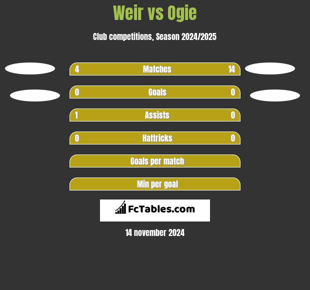 Weir vs Ogie h2h player stats