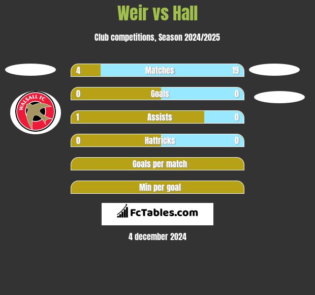 Weir vs Hall h2h player stats