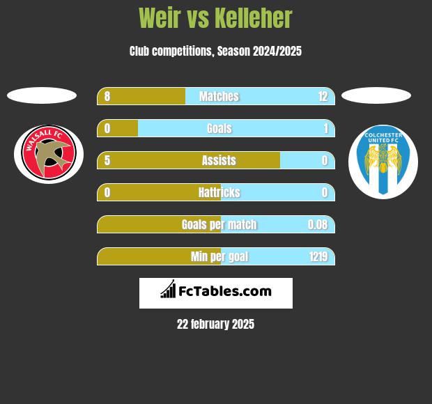 Weir vs Kelleher h2h player stats