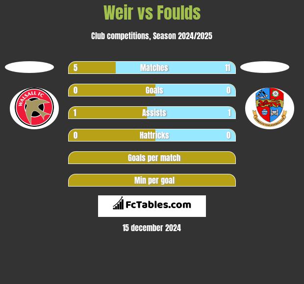 Weir vs Foulds h2h player stats