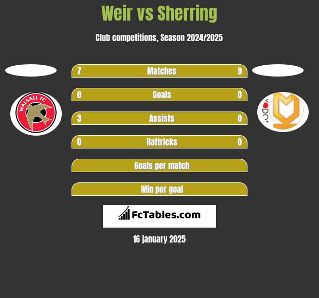 Weir vs Sherring h2h player stats