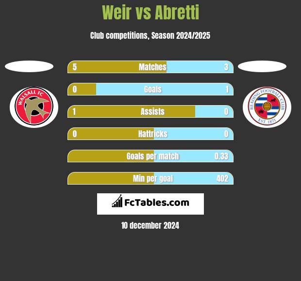 Weir vs Abretti h2h player stats