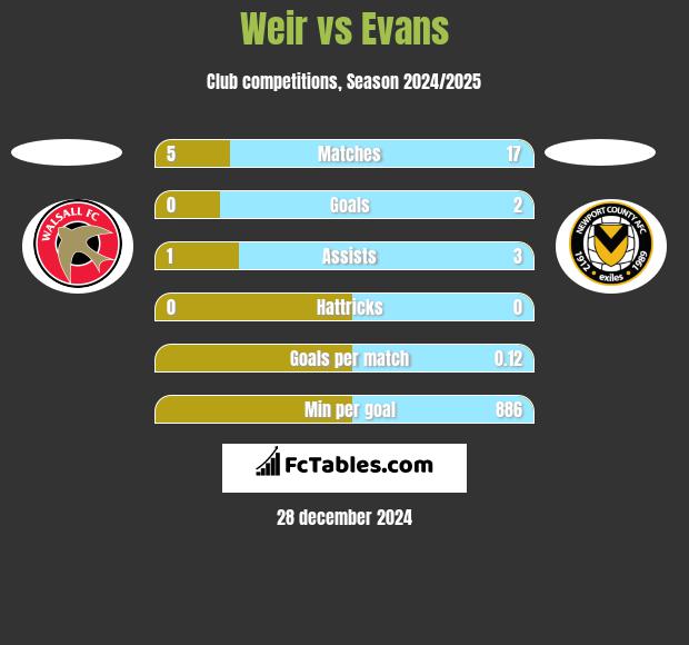 Weir vs Evans h2h player stats