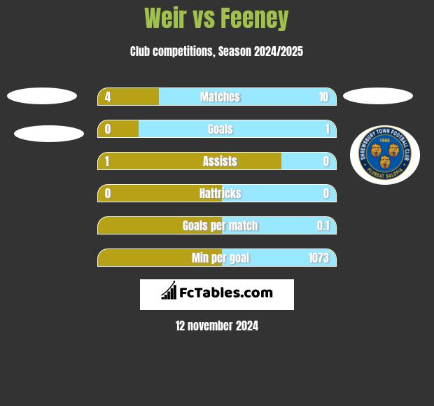 Weir vs Feeney h2h player stats