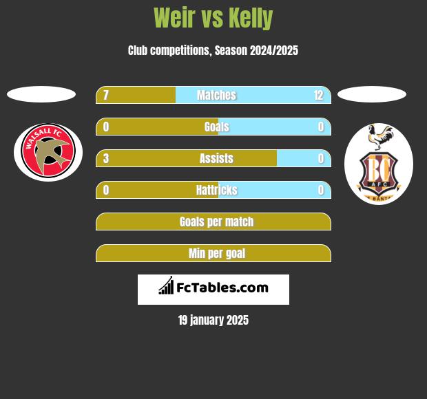 Weir vs Kelly h2h player stats