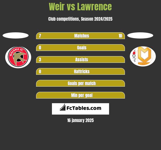 Weir vs Lawrence h2h player stats