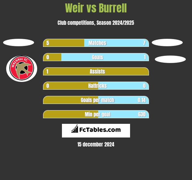 Weir vs Burrell h2h player stats