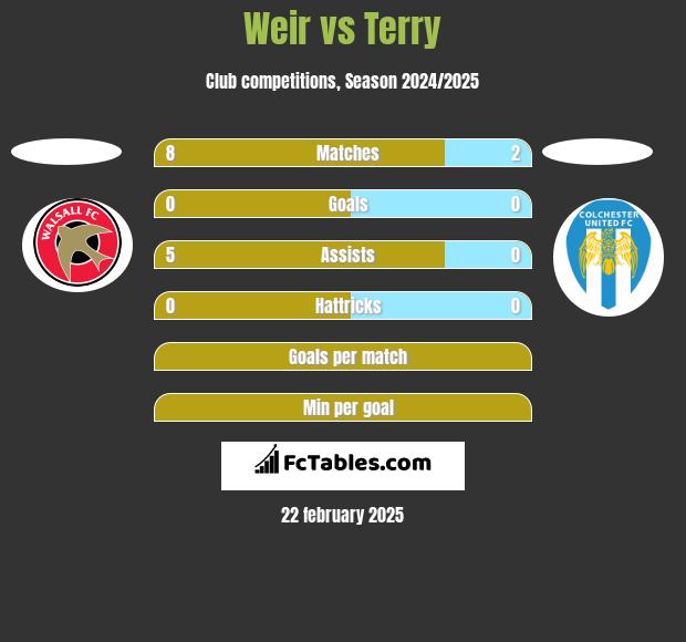 Weir vs Terry h2h player stats