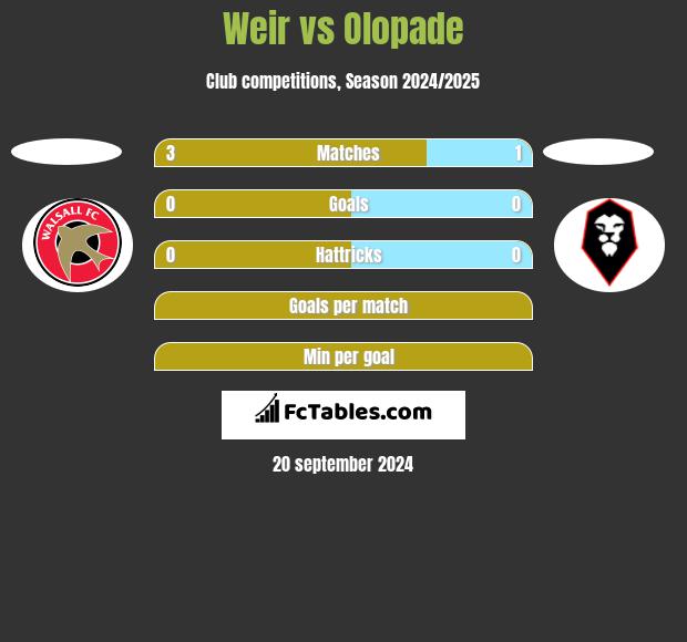 Weir vs Olopade h2h player stats